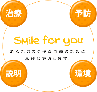「治療」「予防」「説明」「環境」Smile for you.　あなたのステキな笑顔のために私達は努力します。